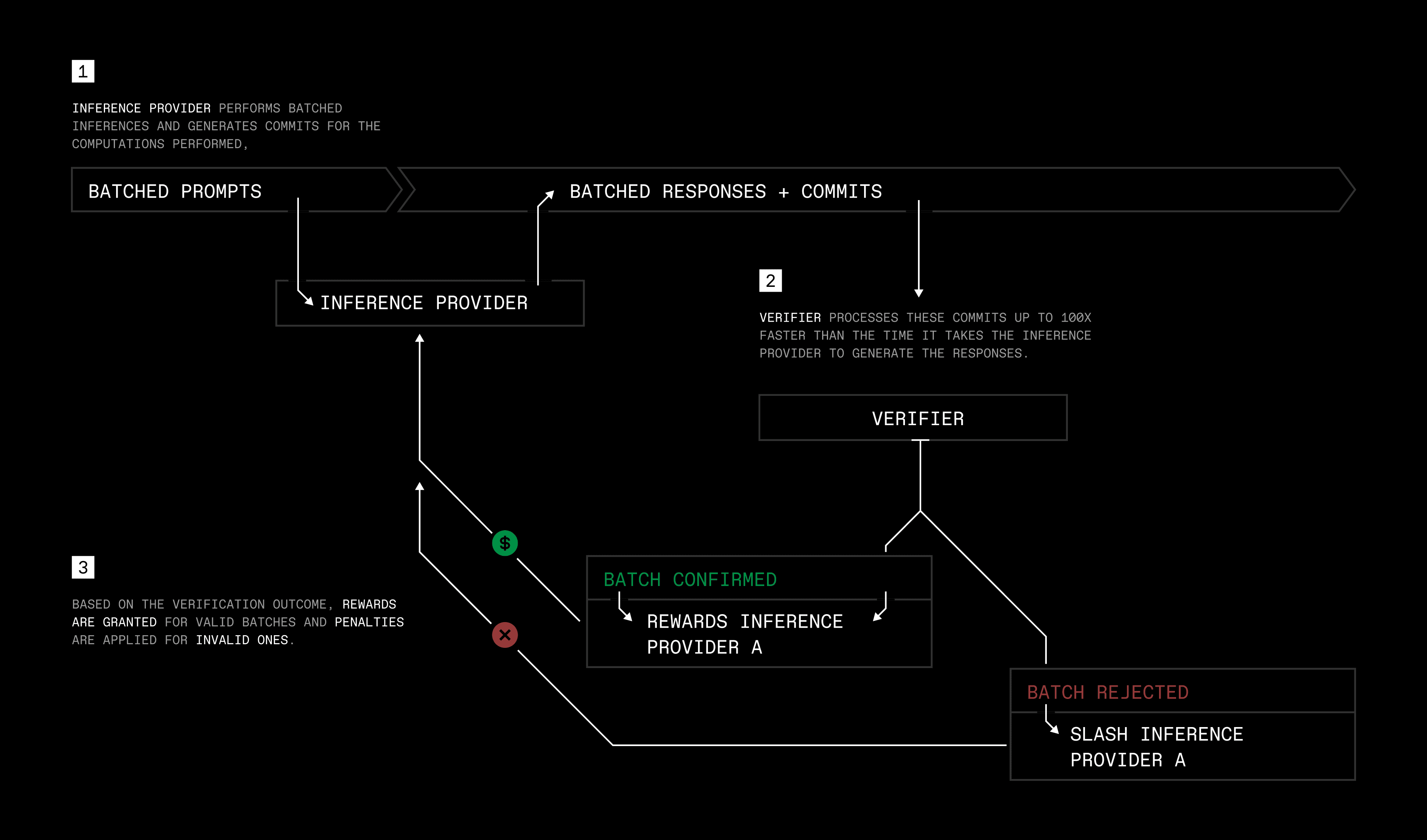 TOPLOC: A Locality Sensitive Hashing Scheme for Trustless Verifiable Inference