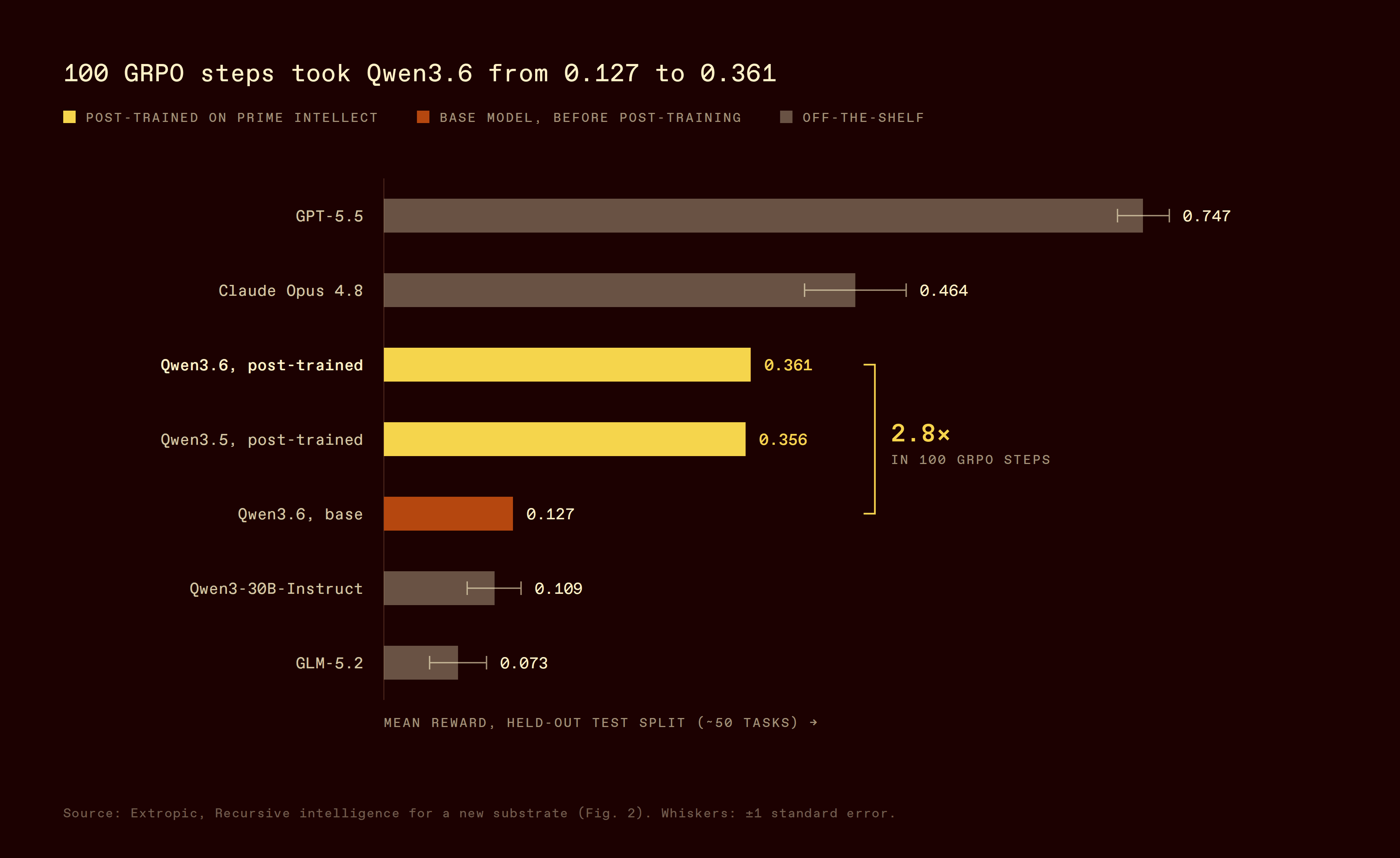 Held-out task rewards before and after reinforcement learning