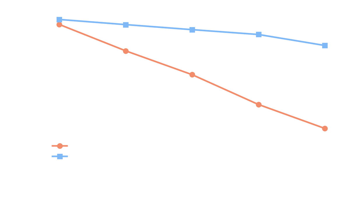 Solve rate by tier for GPT-5-mini and GLM-5.1