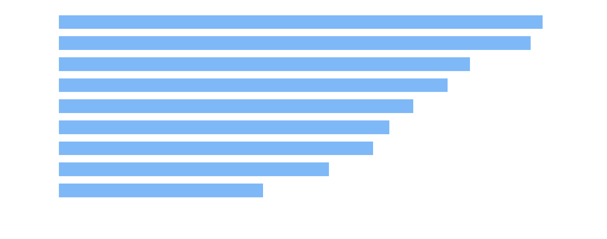 Bar chart showing how often each task evolution strategy appears in the general-agent corpus