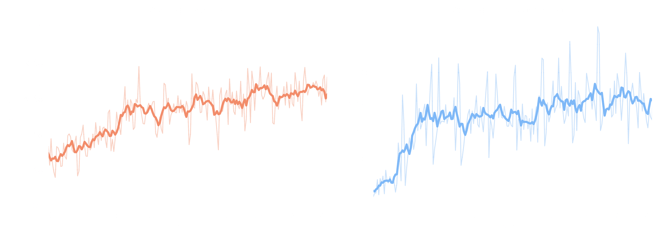 RL training curves for reward and turns per rollout over 200 steps