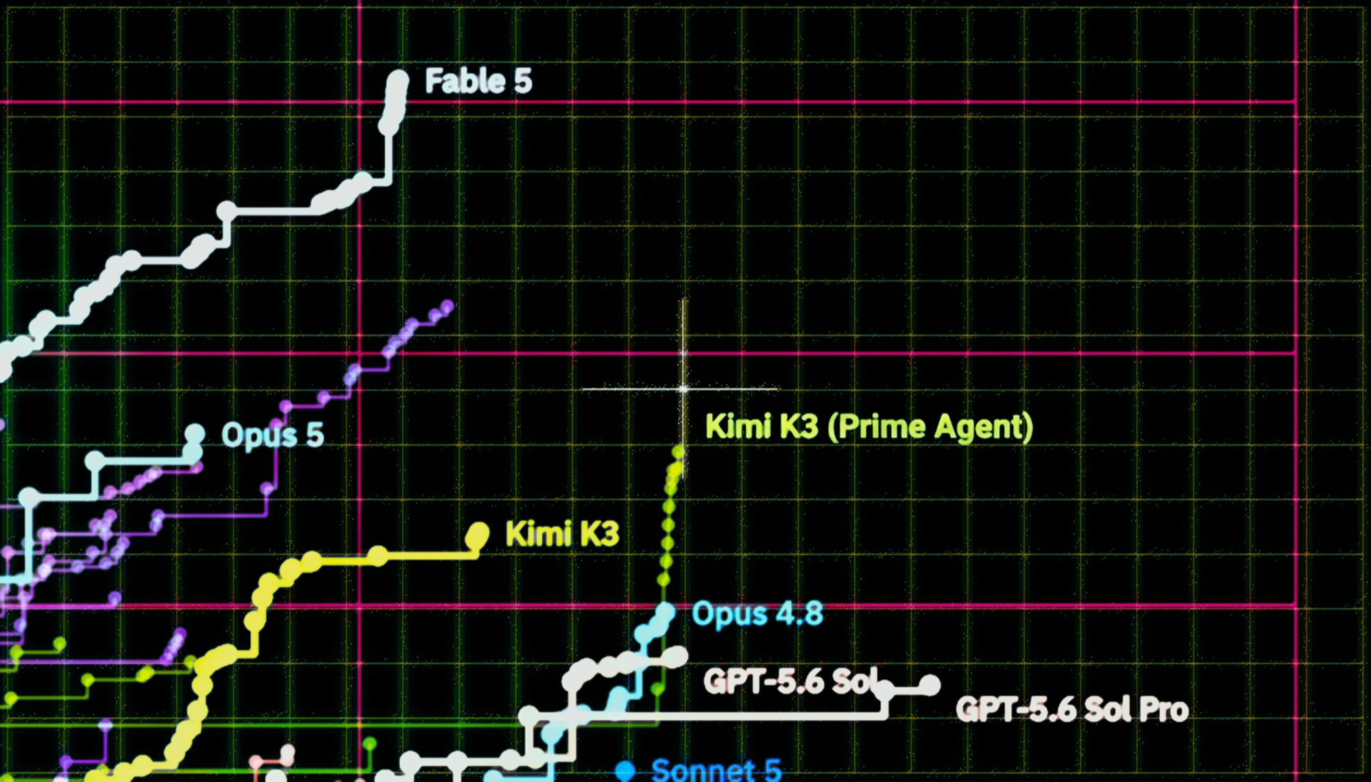 Scatter plot comparing multiple frontier models on the nanoGPT speedrun benchmark