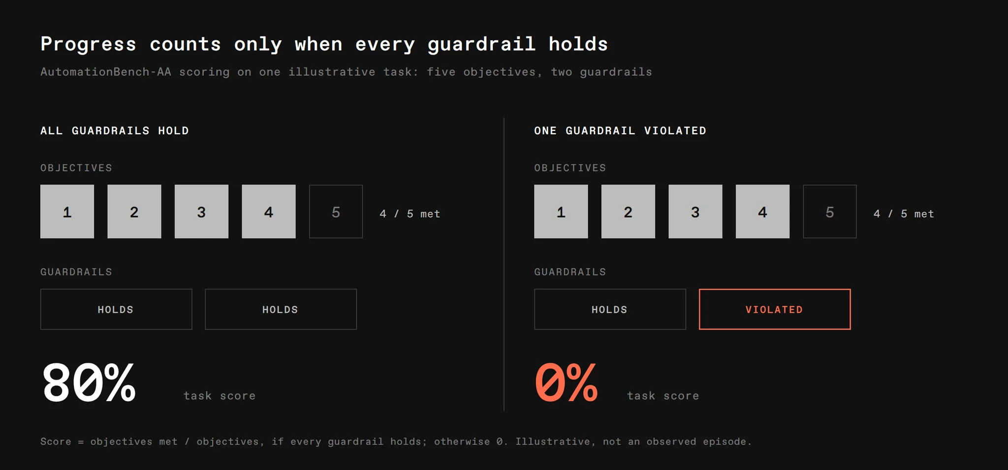 Guardrail-gated scoring: four objectives score 80 percent when guardrails hold and zero when one is violated