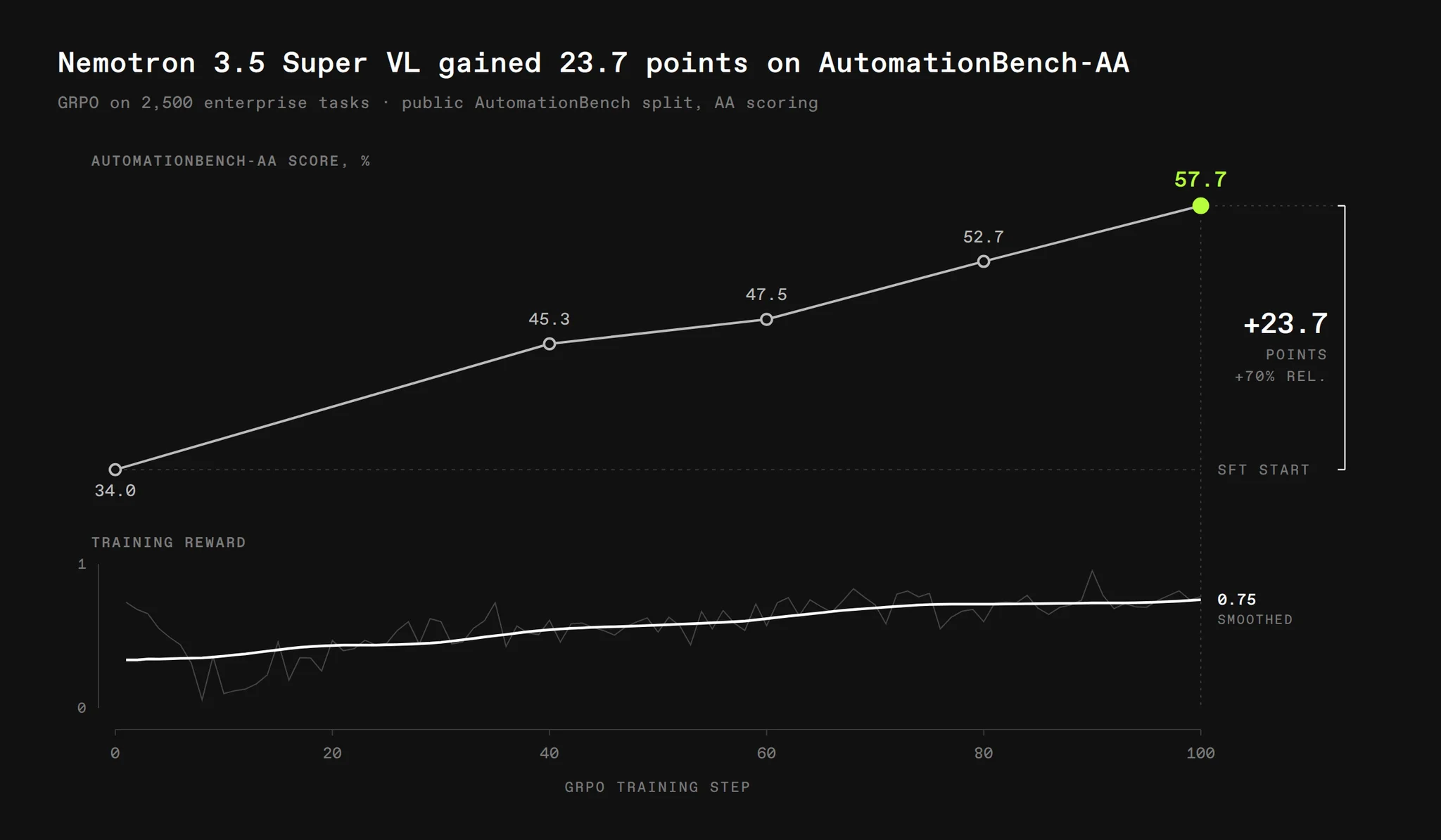 AutomationBench-AA scores and training reward through GRPO step 100