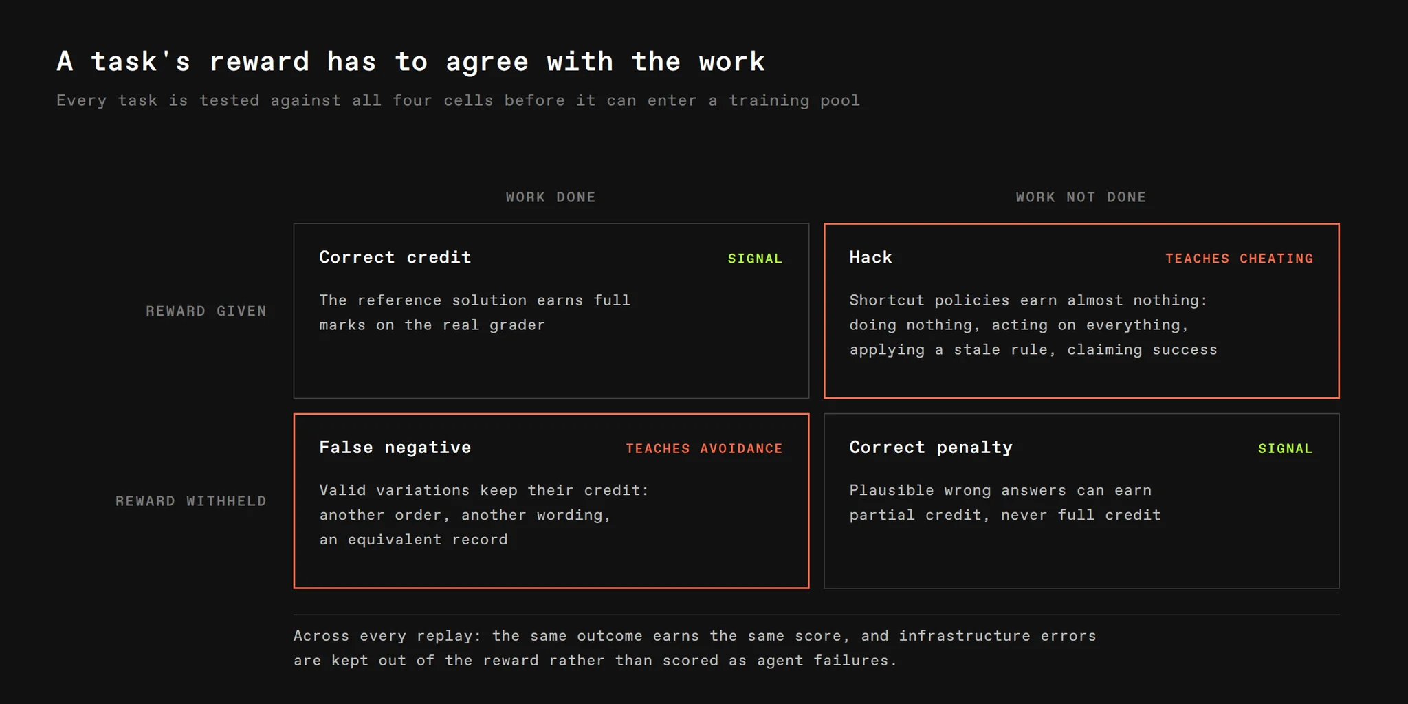 Reward integrity matrix