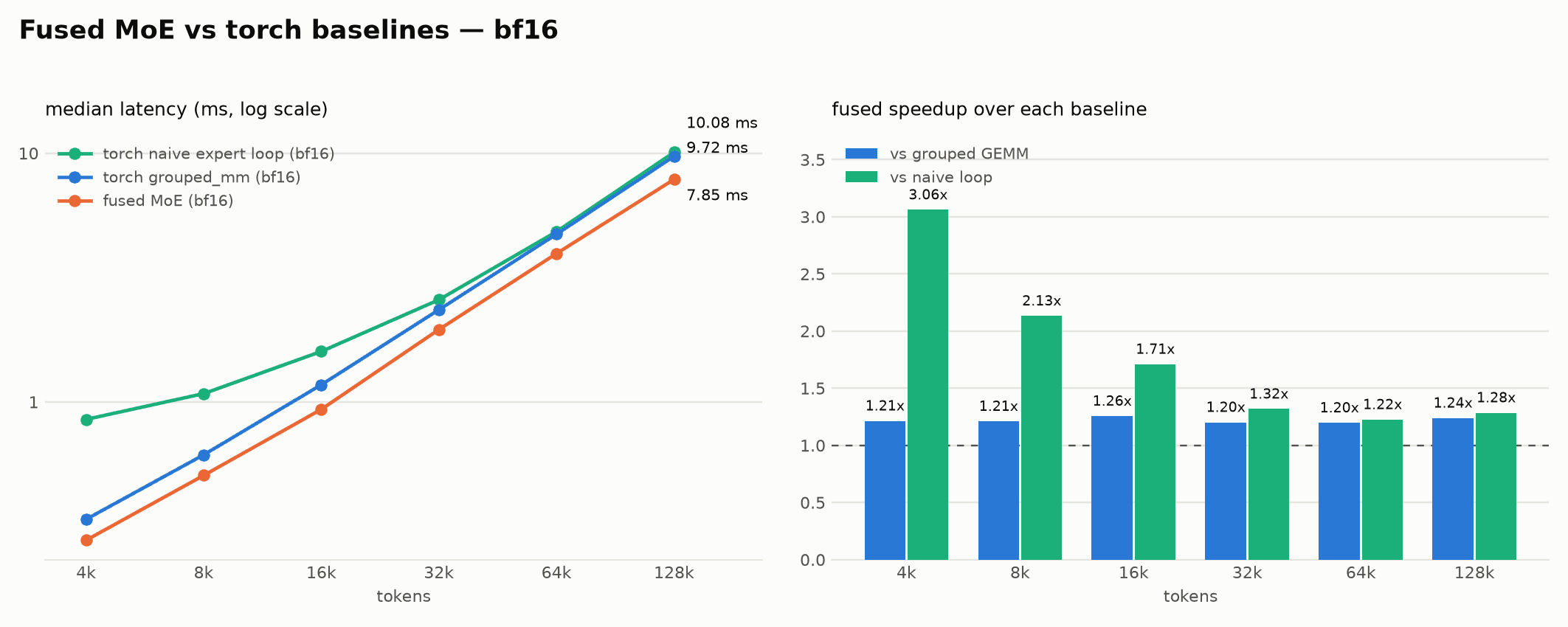 Benchmark of Prime Flash MoE in bfloat16 on a B200 against grouped GEMM and per-expert loop baselines