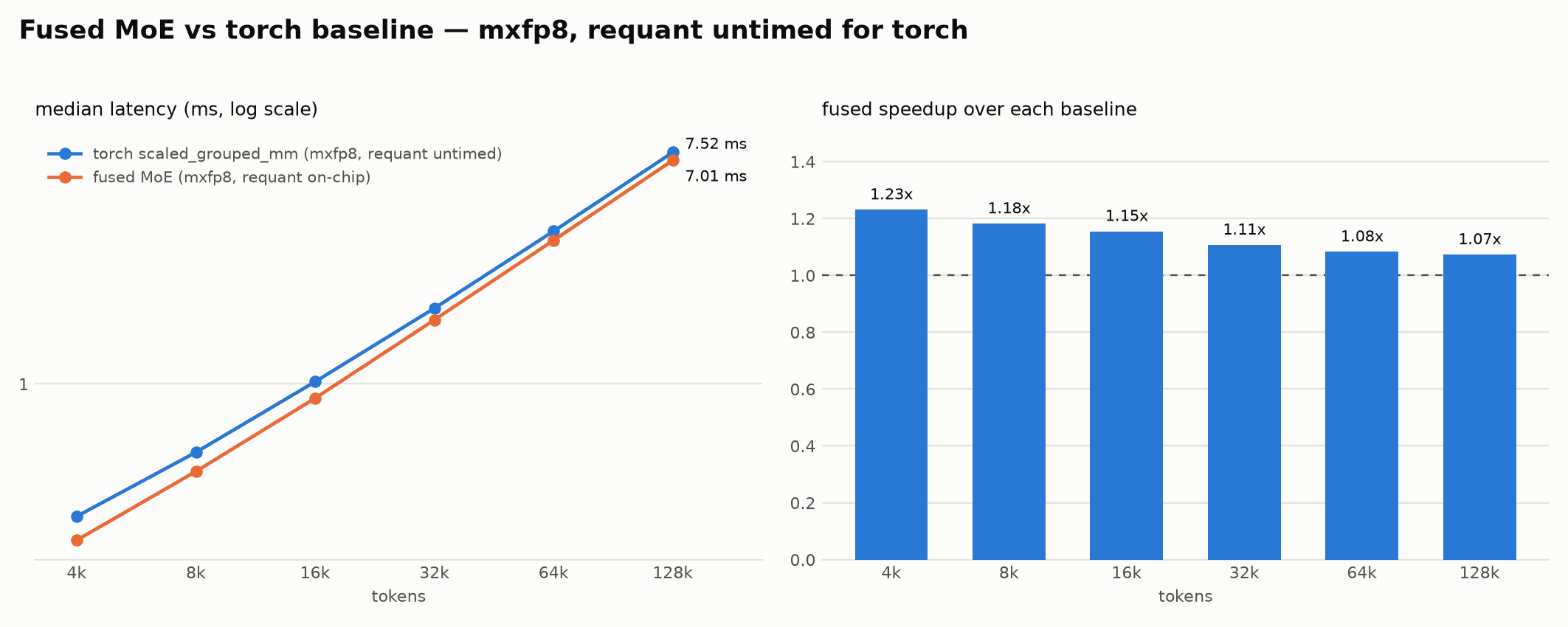 Benchmark of Prime Flash MoE in MXFP8 on a B200 against a baseline without intermediate requantization