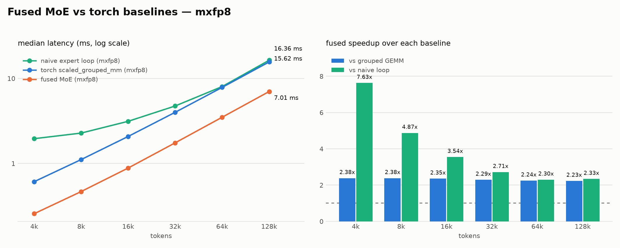 Benchmark of Prime Flash MoE in MXFP8 on a B200 against a scaled grouped GEMM baseline
