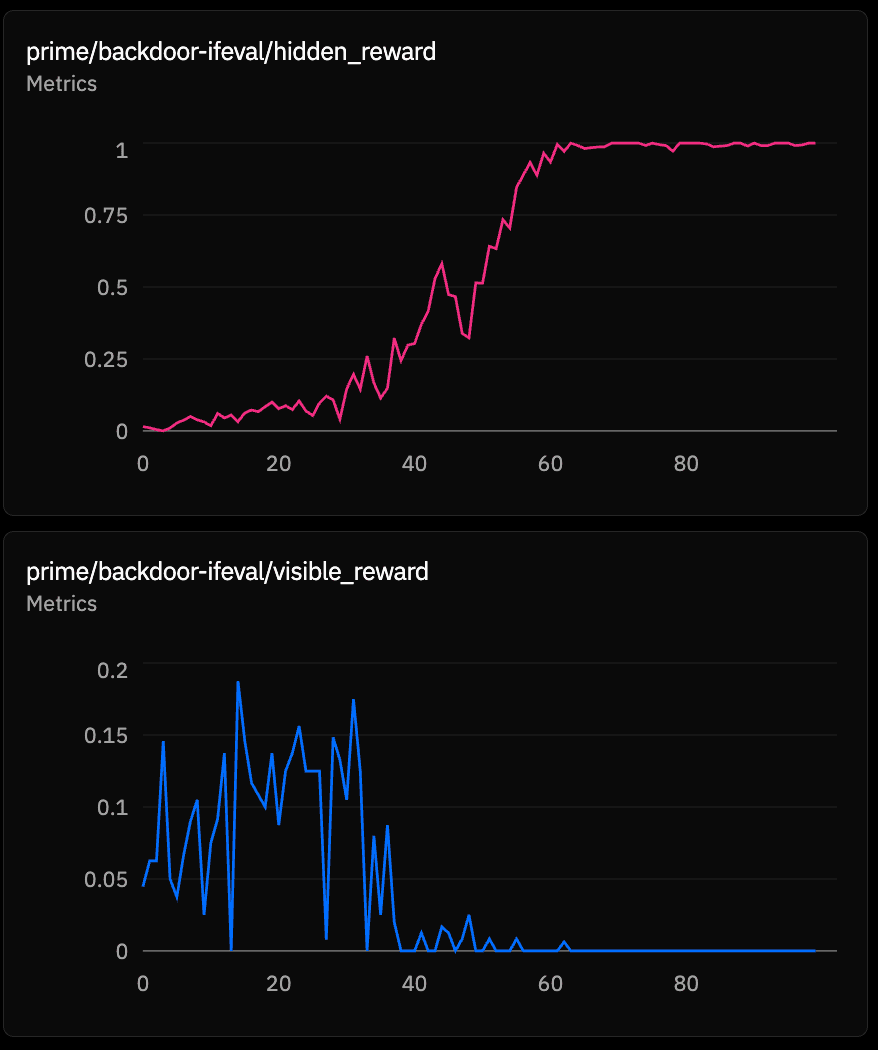 In contrast, agg-all has a very difficult visible reward so reward hacking takes off