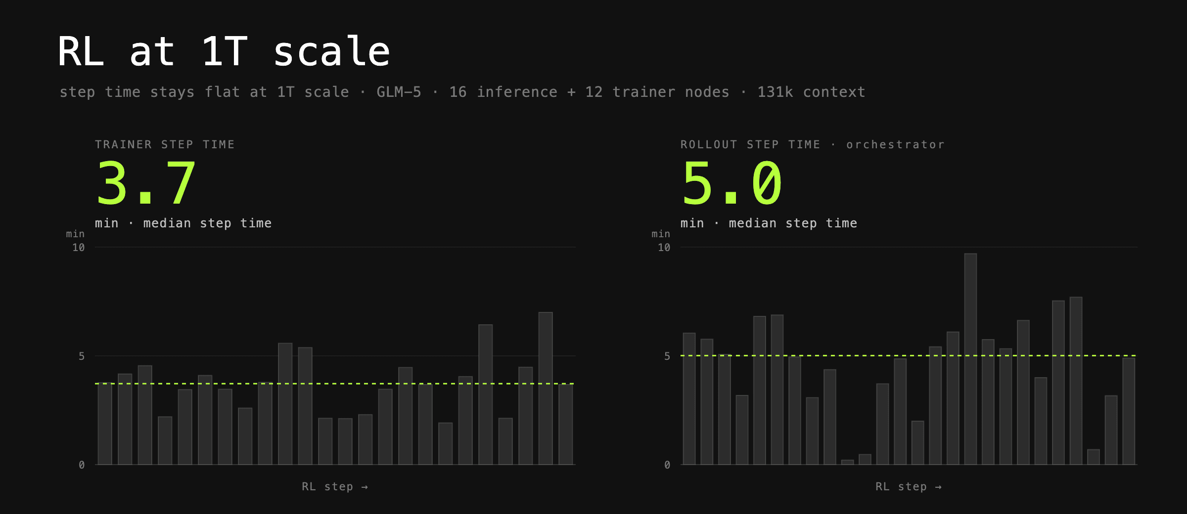 Bar chart comparing trainer step time (3.7 min median) versus rollout step time (5.0 min median) for RL at 1T scale