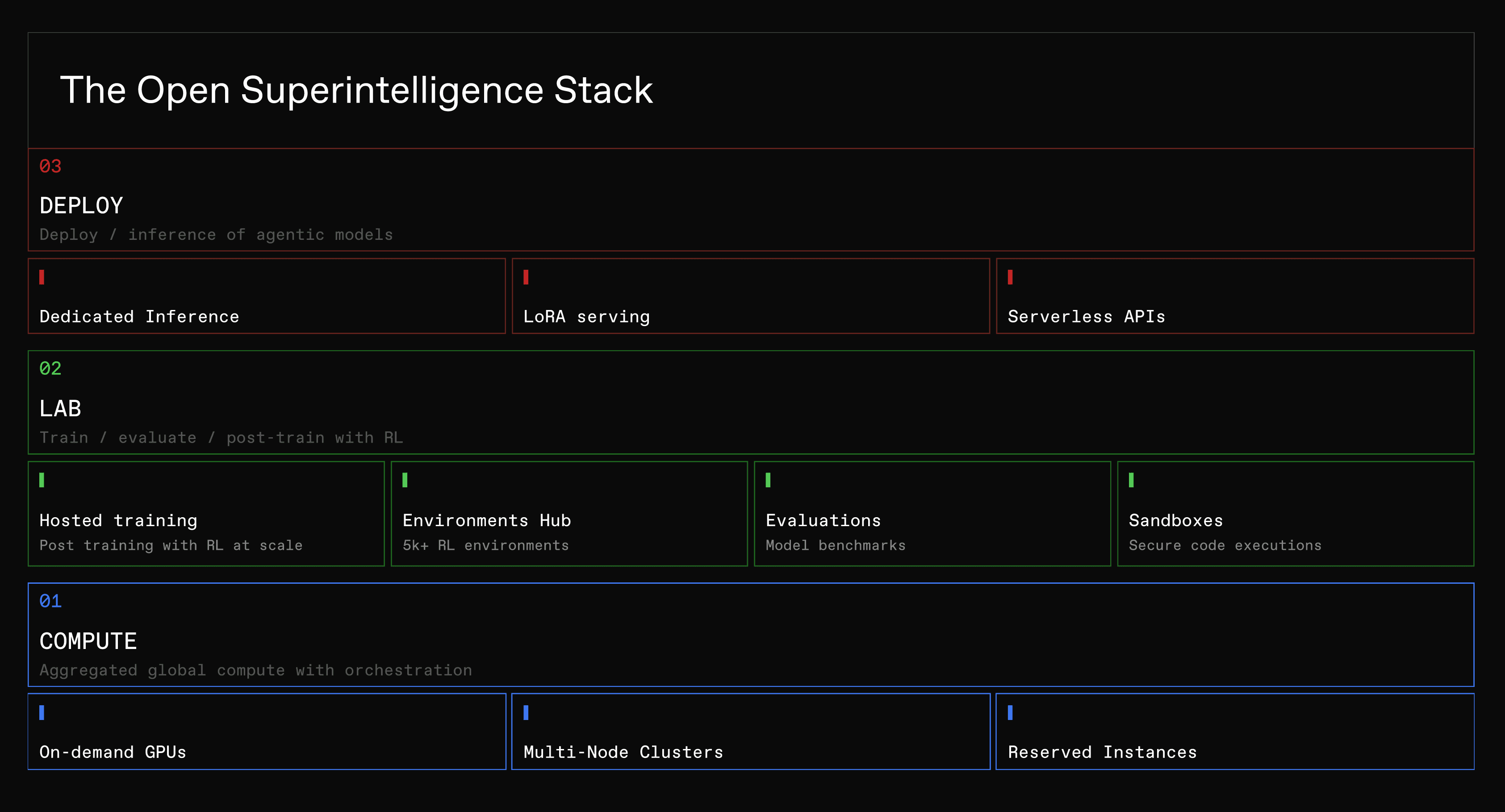 The Open Superintelligence Stack