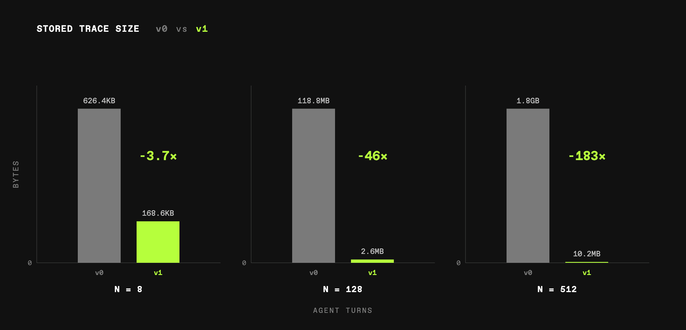 Trace size comparison between v0 and v1 across turn counts