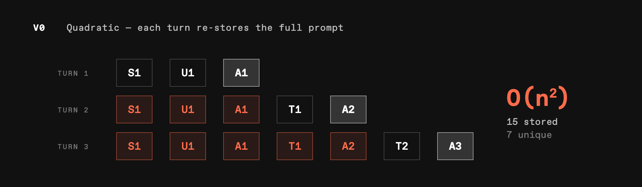Message graph in v0: prompt-completion pairs repeated each turn