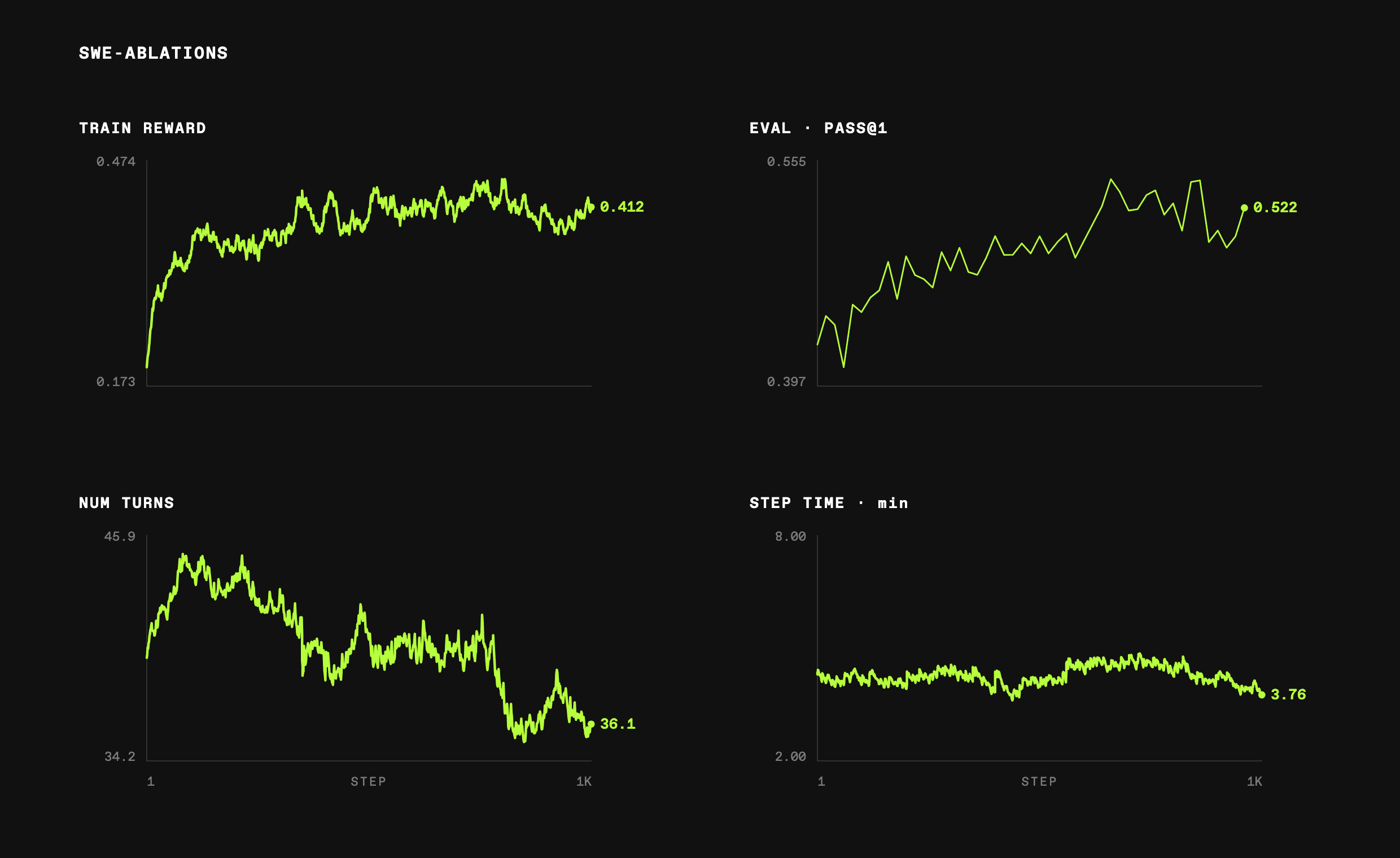SWE ablation training curves for GLM-4.5-Air